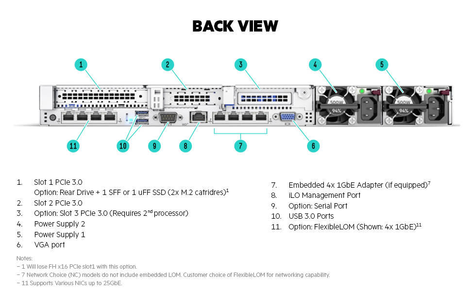 DL360 Gen10 Server - Back View Diagram