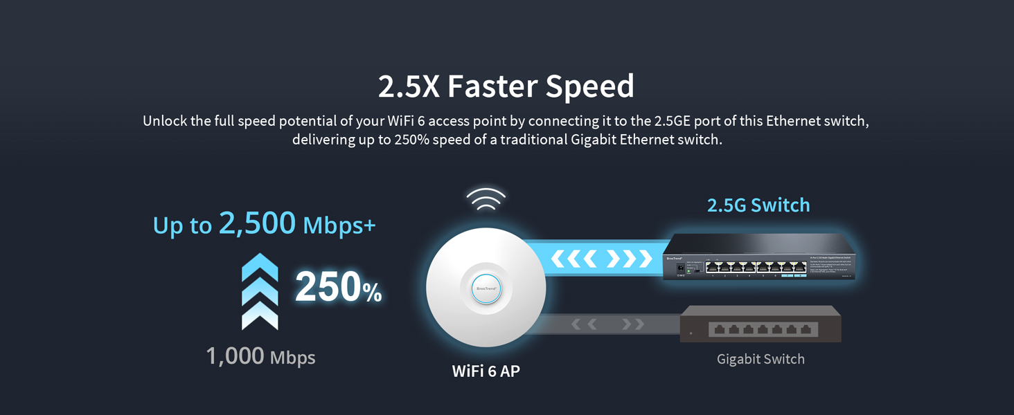 BrosTrend 2.5G network switch Delivers up to 250% Speed of a Gigabit Ethernet Switch