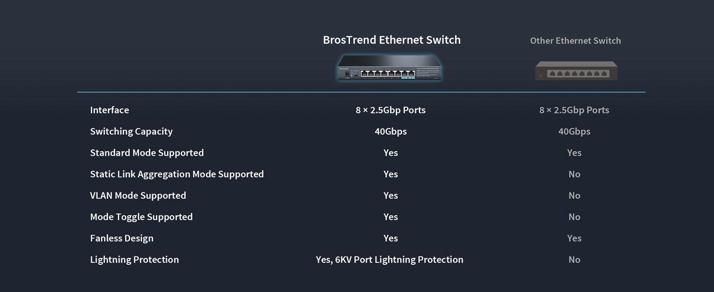 Comparison Chart for BrosTrend 2.5G Ethernet Switch and Other 2.5Gbps Ethernet Switch